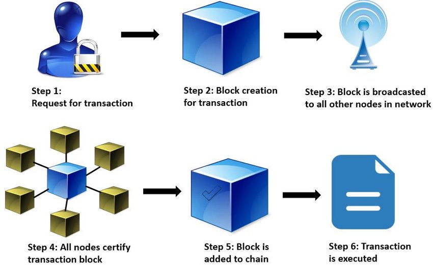 how blockchain technology works